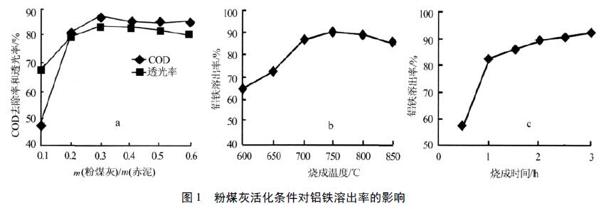 圖1 粉煤灰活化條件對鋁鐵溶出率的影響